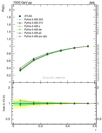 Plot of js_int in 7000 GeV pp collisions