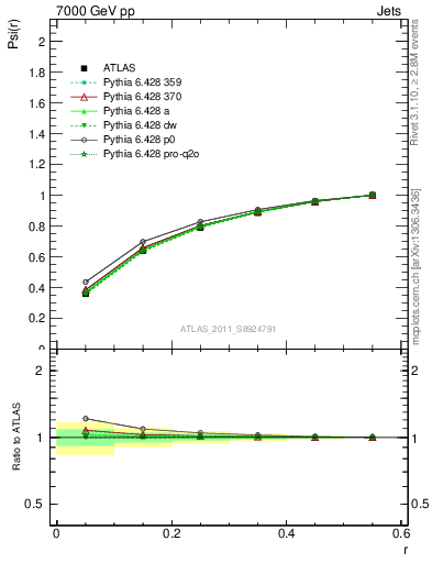 Plot of js_int in 7000 GeV pp collisions
