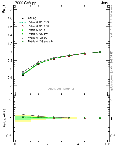 Plot of js_int in 7000 GeV pp collisions