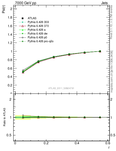 Plot of js_int in 7000 GeV pp collisions