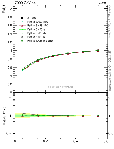 Plot of js_int in 7000 GeV pp collisions
