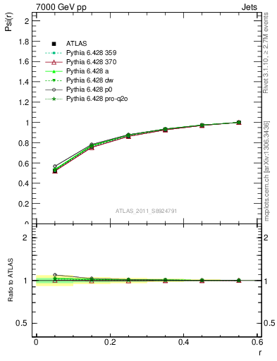Plot of js_int in 7000 GeV pp collisions