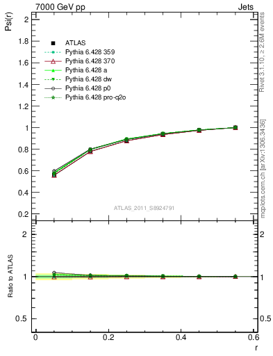 Plot of js_int in 7000 GeV pp collisions