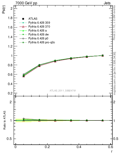 Plot of js_int in 7000 GeV pp collisions