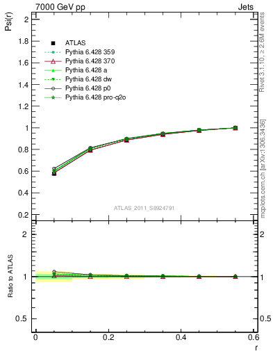 Plot of js_int in 7000 GeV pp collisions
