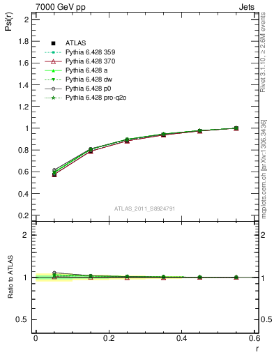 Plot of js_int in 7000 GeV pp collisions