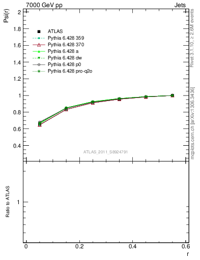 Plot of js_int in 7000 GeV pp collisions