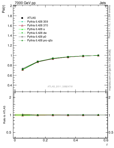 Plot of js_int in 7000 GeV pp collisions