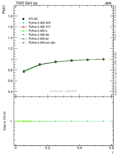Plot of js_int in 7000 GeV pp collisions