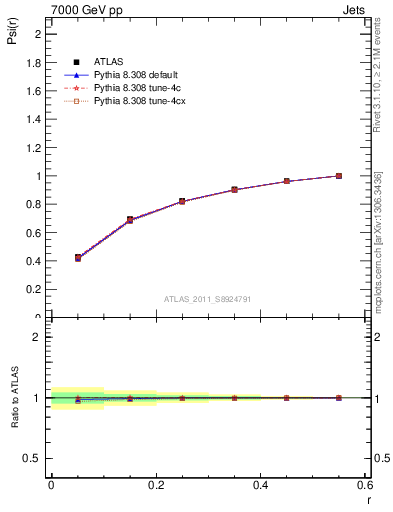Plot of js_int in 7000 GeV pp collisions