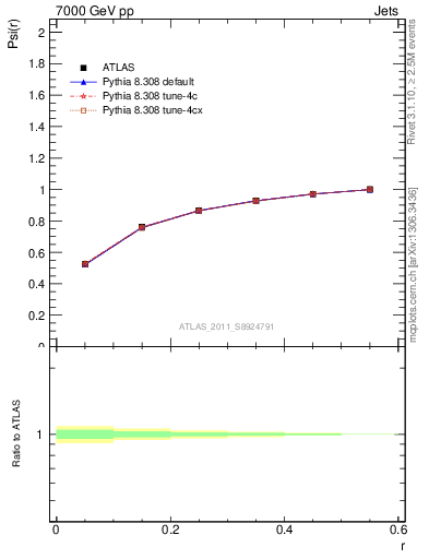 Plot of js_int in 7000 GeV pp collisions