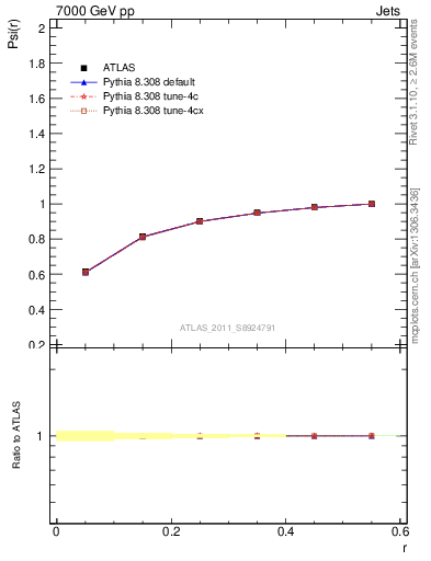 Plot of js_int in 7000 GeV pp collisions