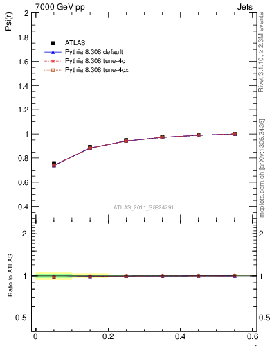 Plot of js_int in 7000 GeV pp collisions