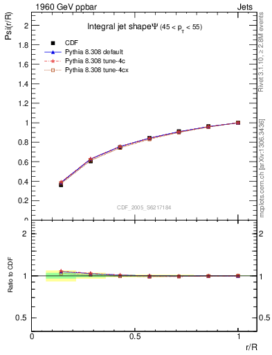 Plot of js_int in 1960 GeV ppbar collisions