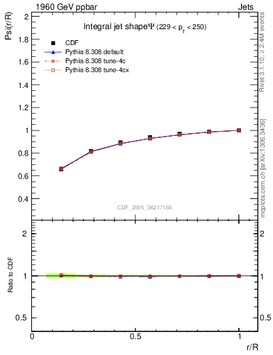 Plot of js_int in 1960 GeV ppbar collisions