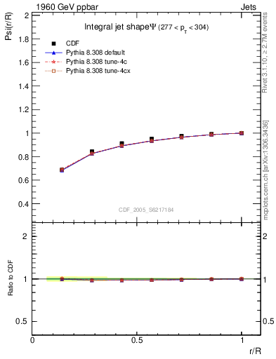 Plot of js_int in 1960 GeV ppbar collisions