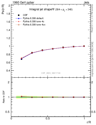 Plot of js_int in 1960 GeV ppbar collisions