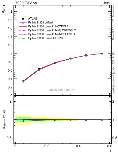 Plot of js_int in 7000 GeV pp collisions