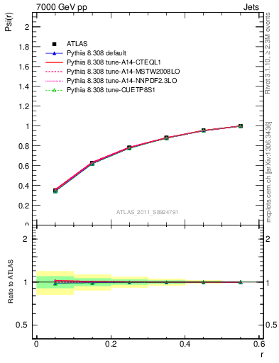 Plot of js_int in 7000 GeV pp collisions
