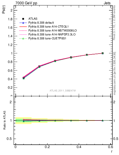 Plot of js_int in 7000 GeV pp collisions