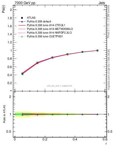 Plot of js_int in 7000 GeV pp collisions