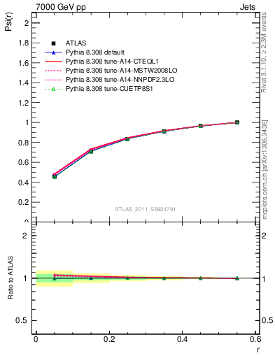 Plot of js_int in 7000 GeV pp collisions