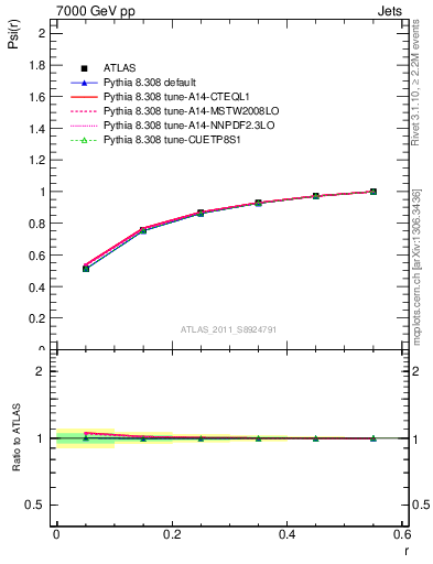 Plot of js_int in 7000 GeV pp collisions
