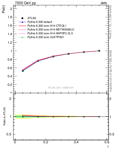 Plot of js_int in 7000 GeV pp collisions