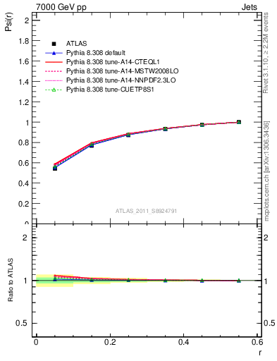 Plot of js_int in 7000 GeV pp collisions