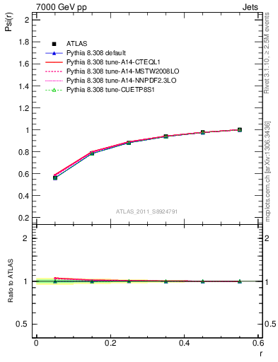 Plot of js_int in 7000 GeV pp collisions