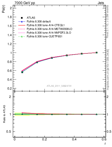 Plot of js_int in 7000 GeV pp collisions