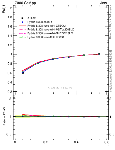 Plot of js_int in 7000 GeV pp collisions