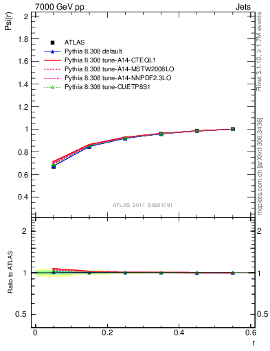 Plot of js_int in 7000 GeV pp collisions
