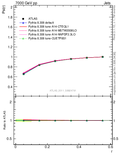 Plot of js_int in 7000 GeV pp collisions
