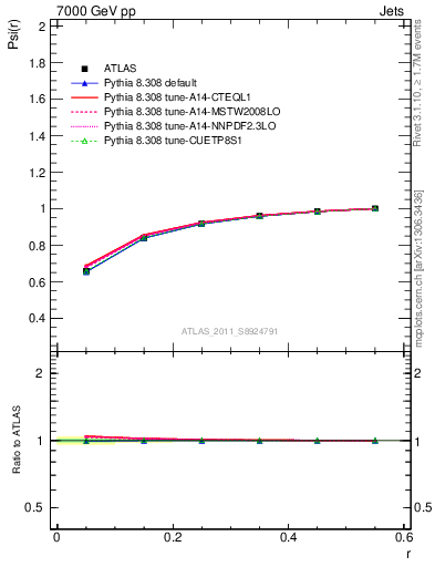 Plot of js_int in 7000 GeV pp collisions