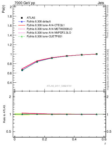 Plot of js_int in 7000 GeV pp collisions