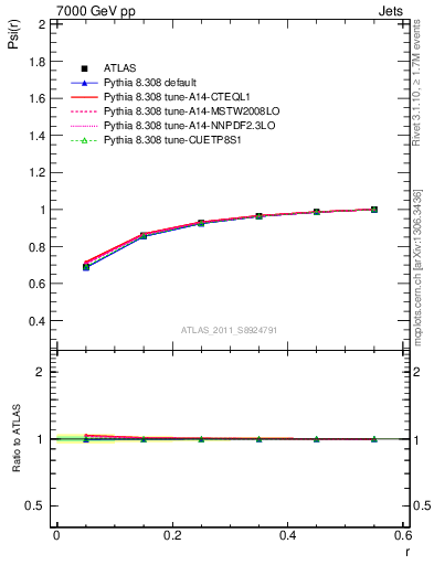 Plot of js_int in 7000 GeV pp collisions