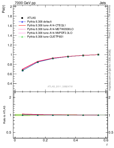 Plot of js_int in 7000 GeV pp collisions