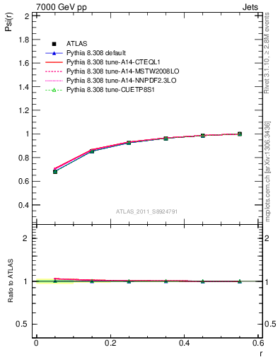 Plot of js_int in 7000 GeV pp collisions