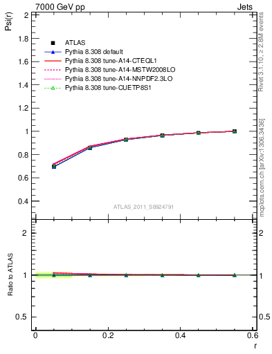 Plot of js_int in 7000 GeV pp collisions