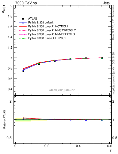 Plot of js_int in 7000 GeV pp collisions