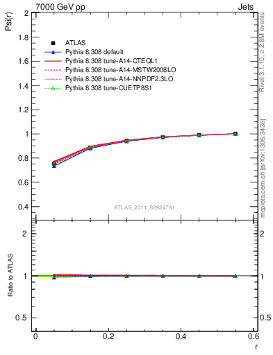 Plot of js_int in 7000 GeV pp collisions