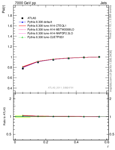 Plot of js_int in 7000 GeV pp collisions