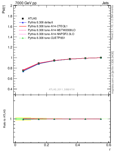 Plot of js_int in 7000 GeV pp collisions