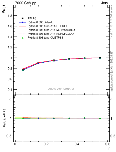 Plot of js_int in 7000 GeV pp collisions