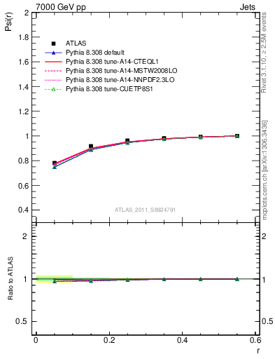 Plot of js_int in 7000 GeV pp collisions