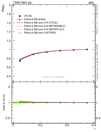 Plot of js_int in 7000 GeV pp collisions