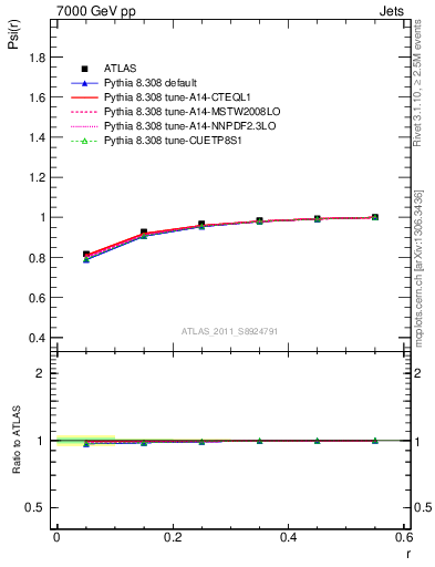 Plot of js_int in 7000 GeV pp collisions
