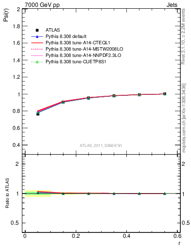 Plot of js_int in 7000 GeV pp collisions