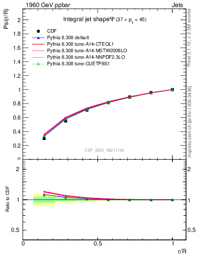 Plot of js_int in 1960 GeV ppbar collisions